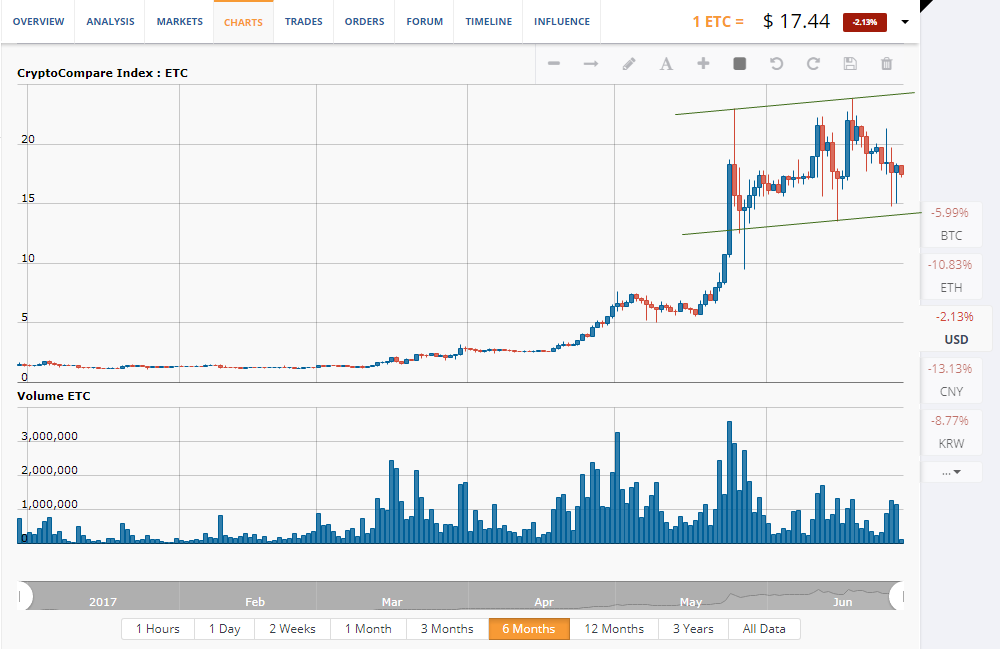 CryptoCompare Index: ETC