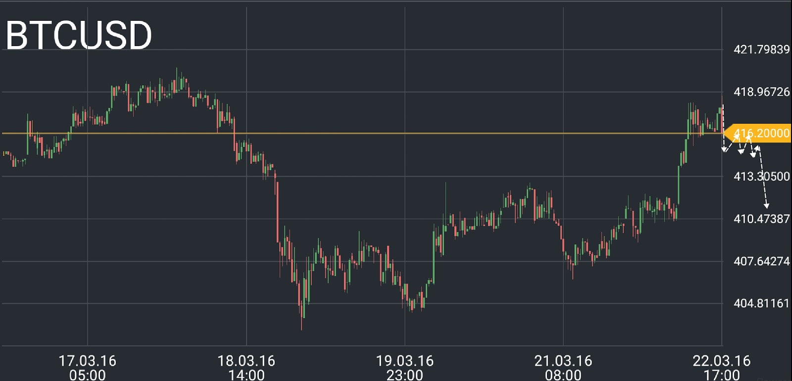 Bitcoin Price Chart