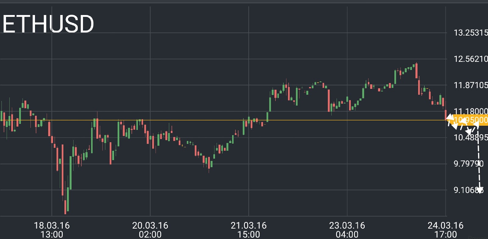 Ethereum (ETH) price chart