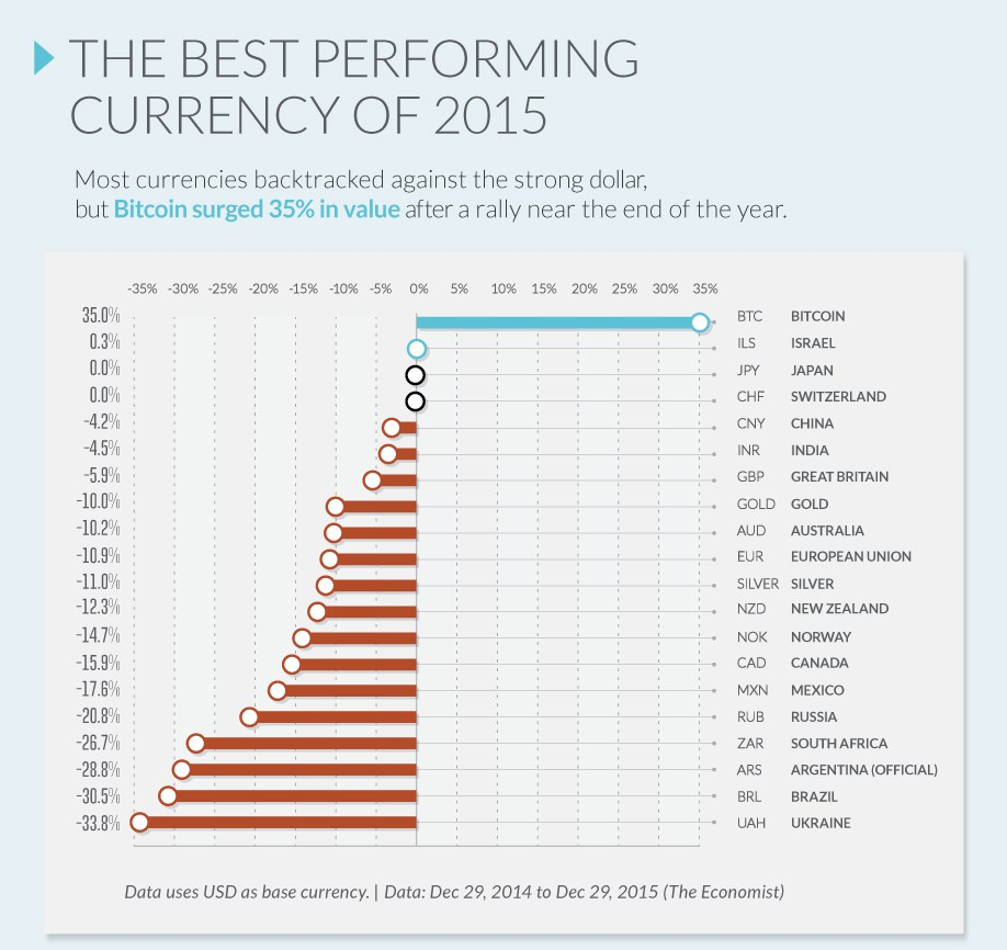 The Best Performing Currency of 2015