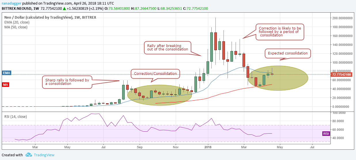 NEO/USD