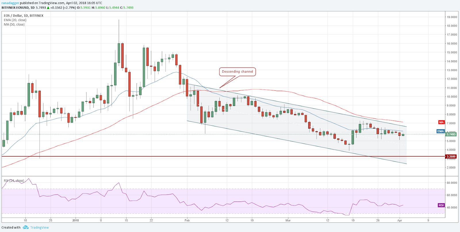 EOS/USD