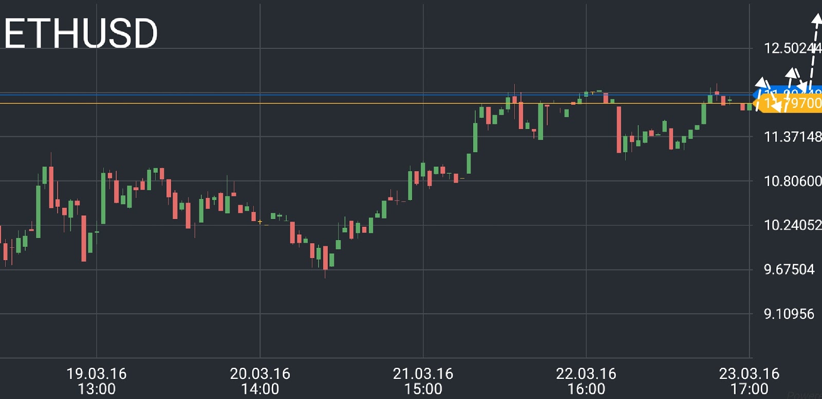 ETH/USD price chart 4