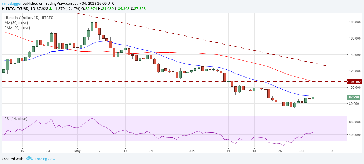 LTC/USD