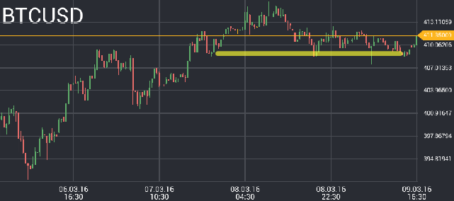 BTC/UCD price chart 1