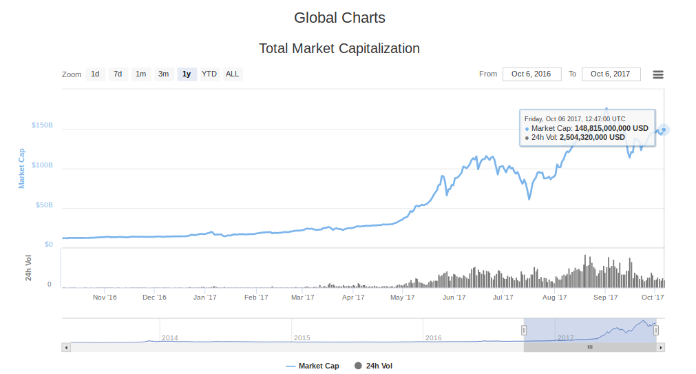 Global Charts