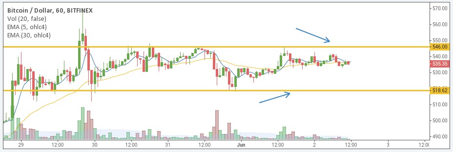 BTC/USD price chart 1