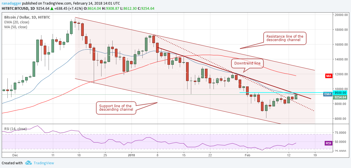 BTC/USD