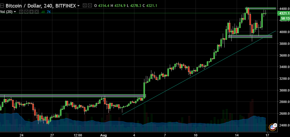 BTC/USD