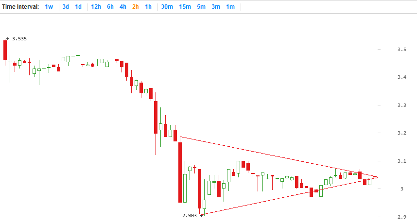 Litecoin price chart