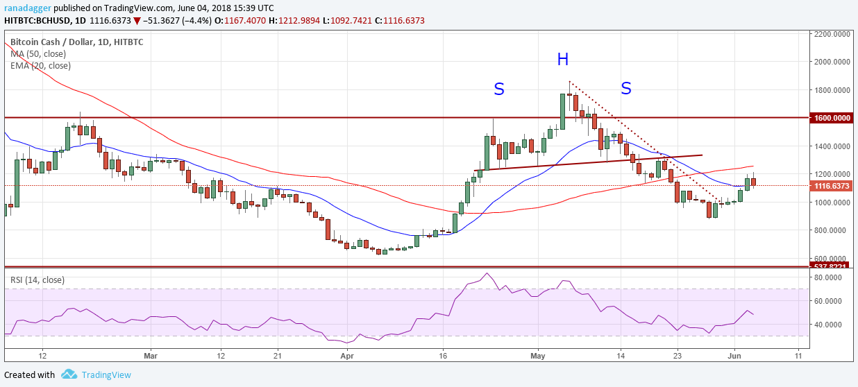 BCH/USD