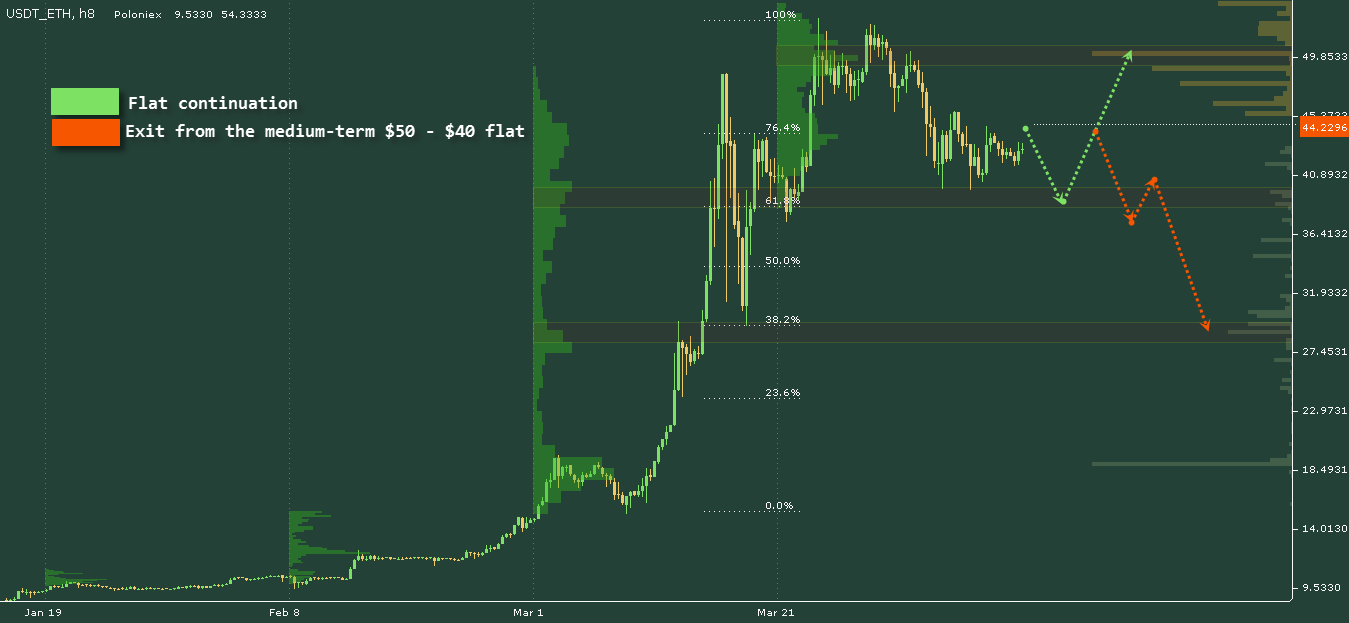 ETH/USD chart