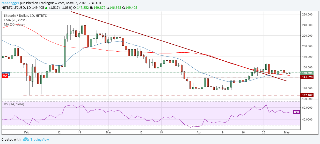 LTC/USD