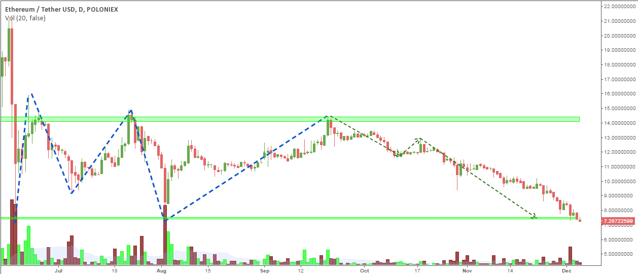 eth/usd