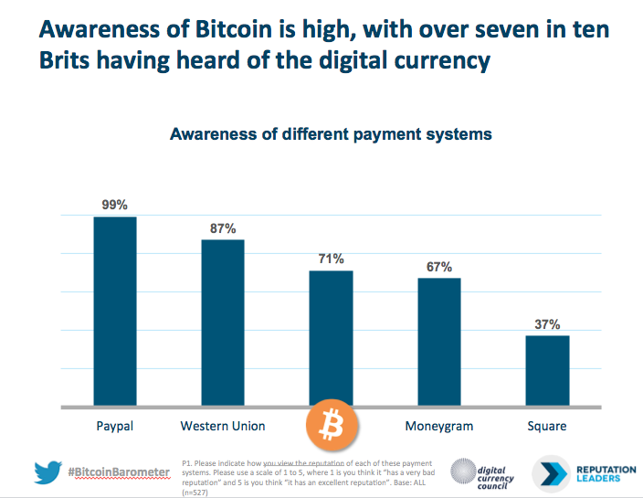 Awareness of Bitcoin in UK