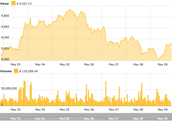 Bitcoin price chart