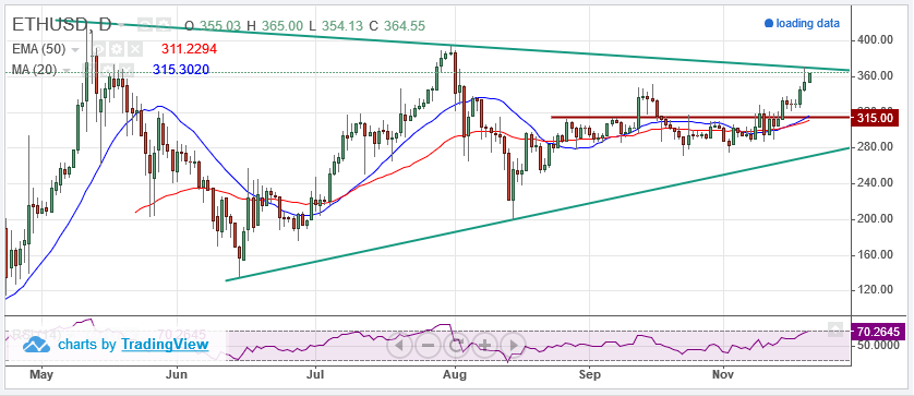 ETH/USD