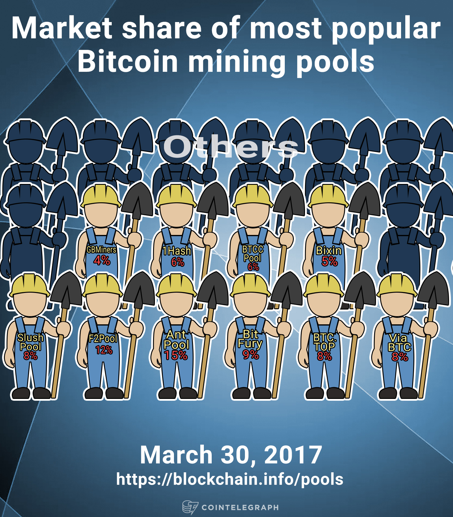 Market share of most popular Bitcoin mining pools