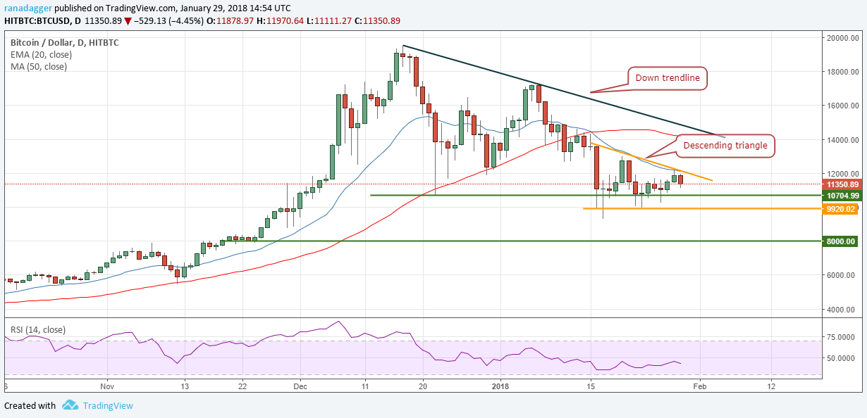 BTC/USD