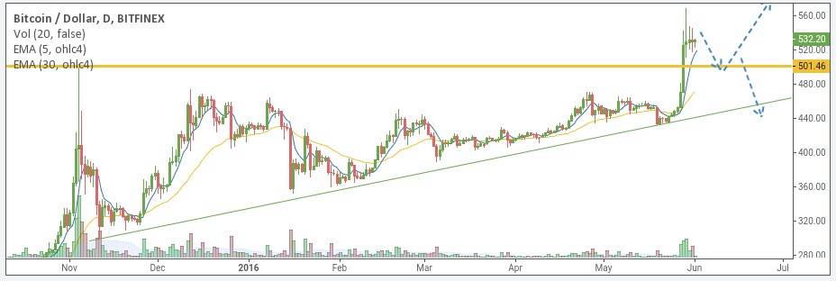 BTC/USD price chart 2