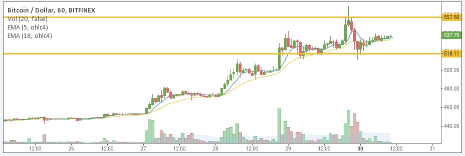 BTC/USD price chart 1