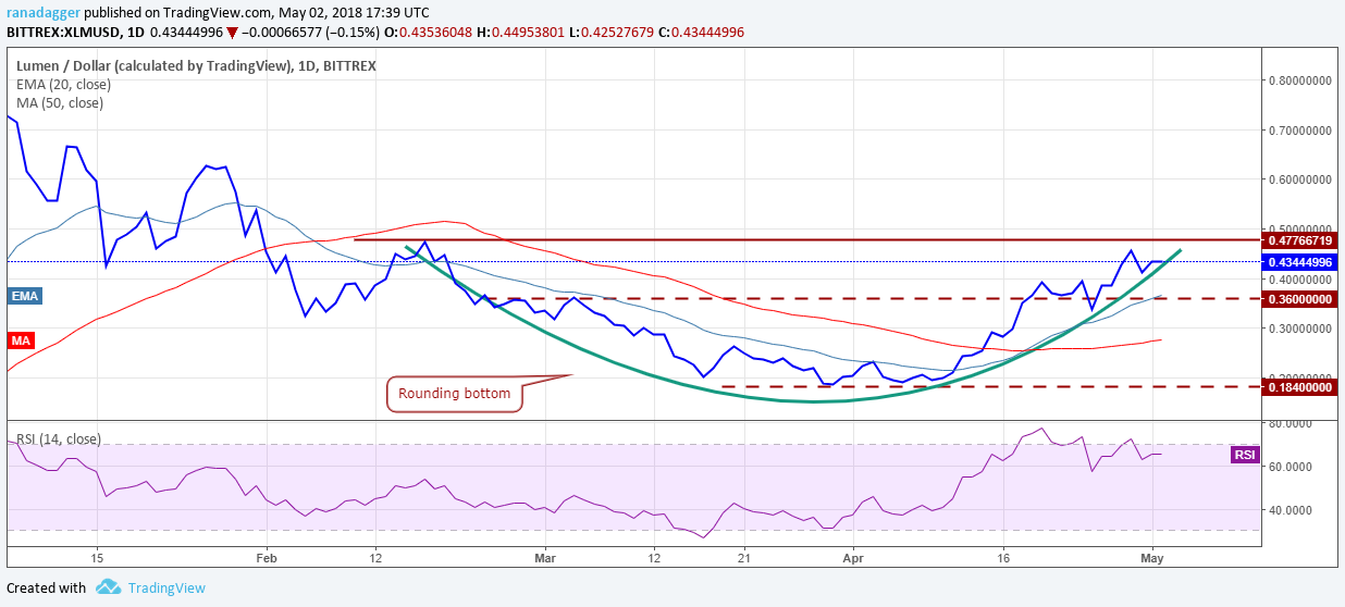 XLM/USD