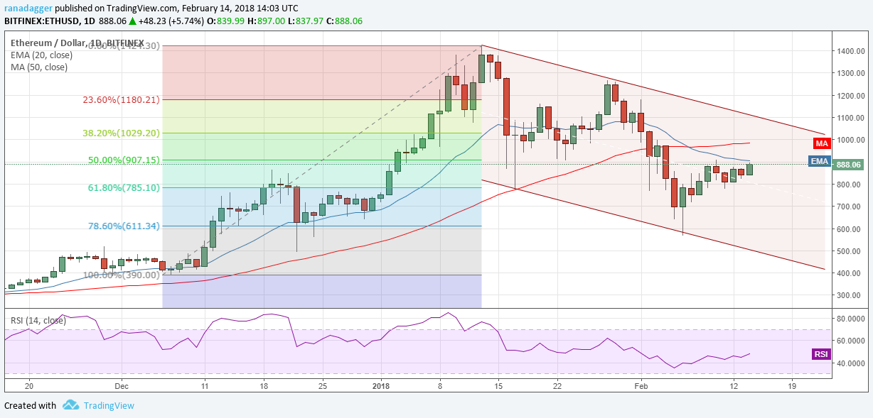 ETH/USD