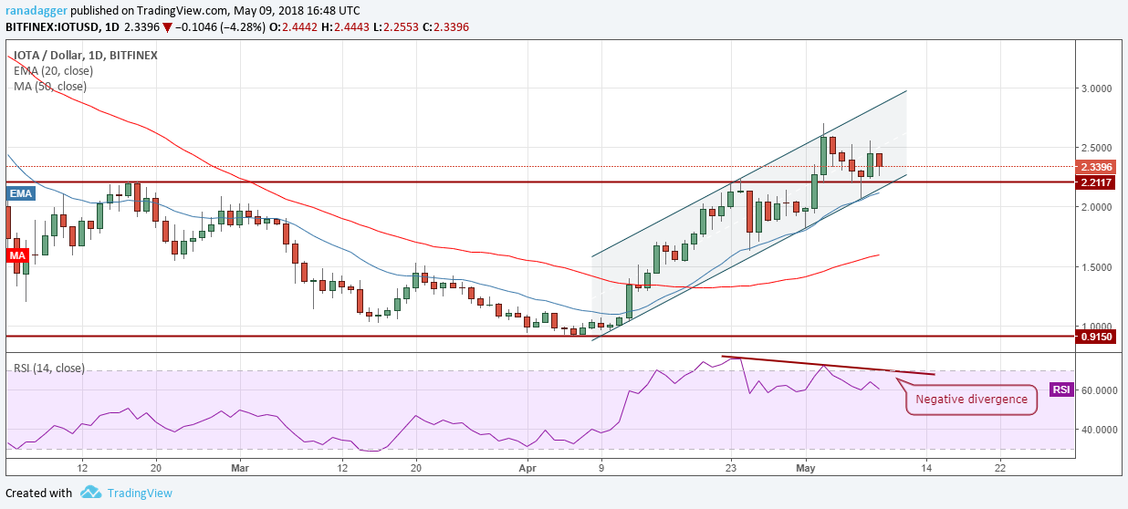 IOTA/USD