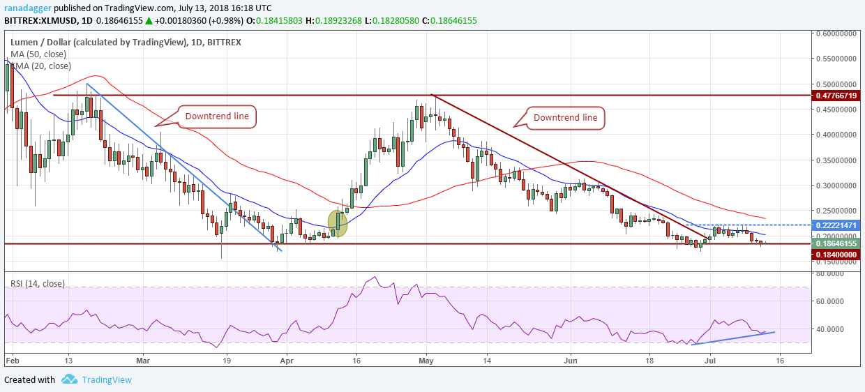 XLM/USD