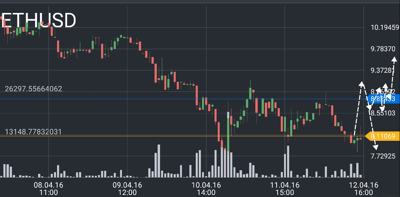 ETH/USD price chart 2