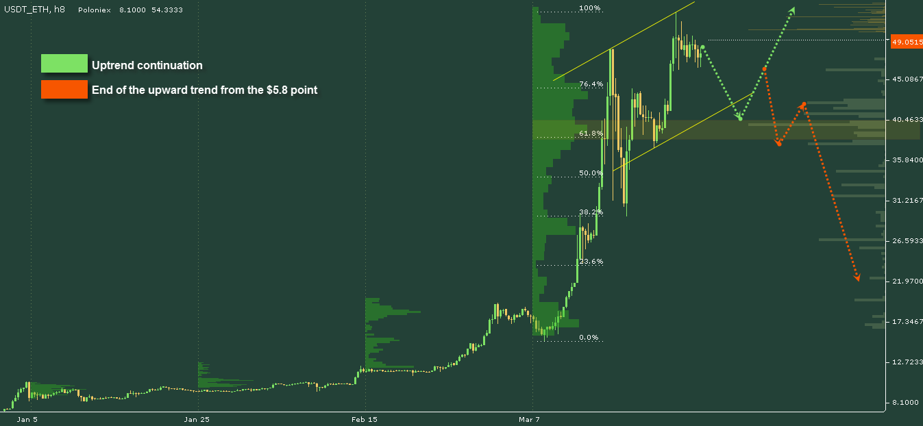 ETH/USD chart