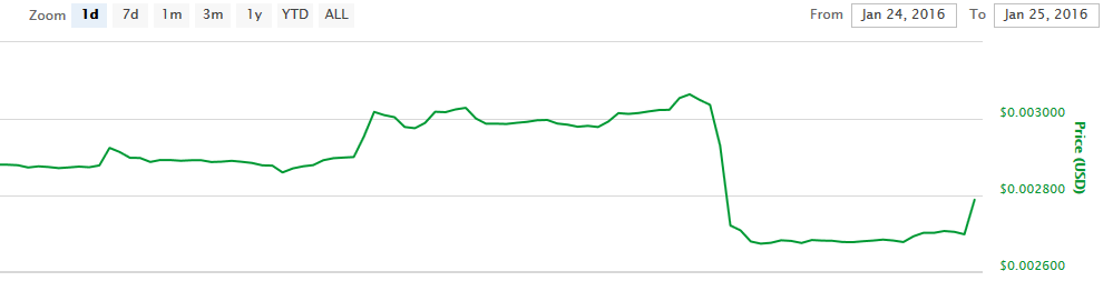 Neucoin price chart