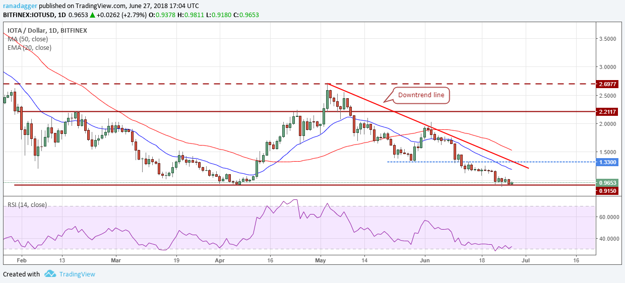 IOTA/USD