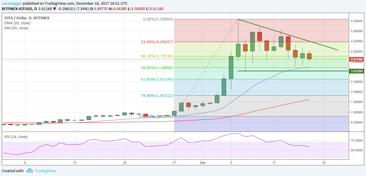 IOTA