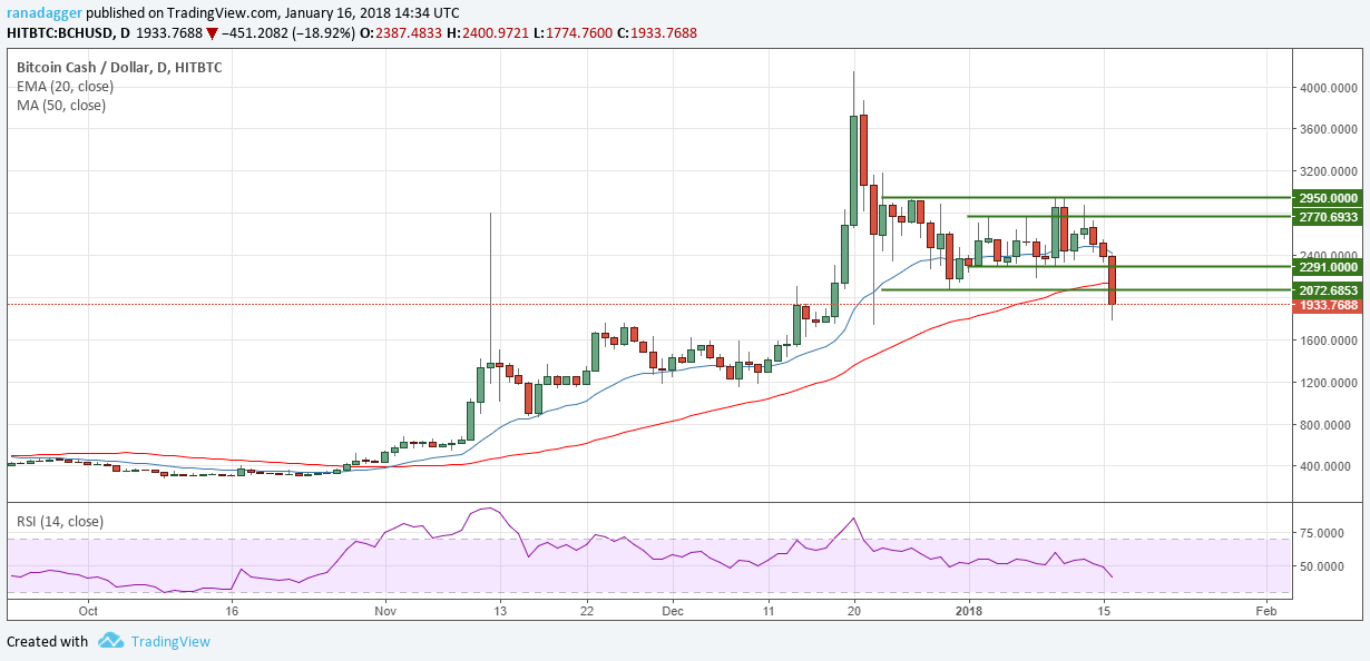 BCH/USD