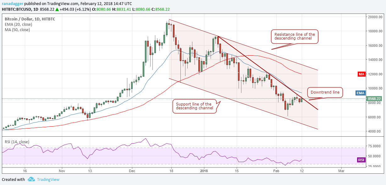 BTC/USD