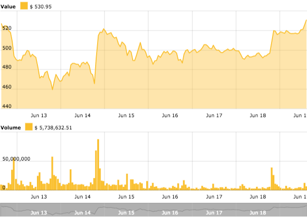 Ethereum Price