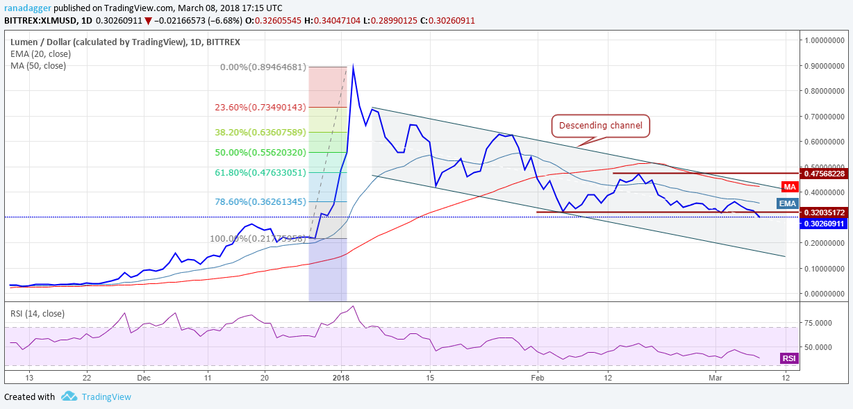 XLM/USD