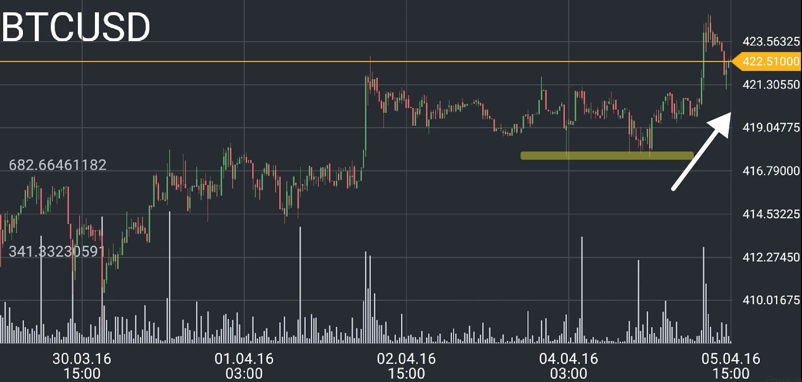 Bitcoin price chart