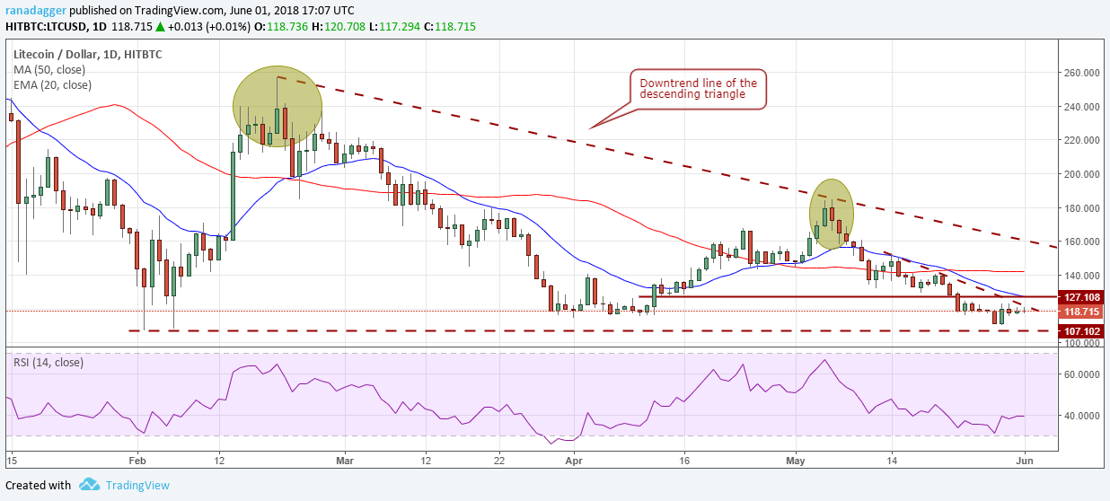 LTC/USD