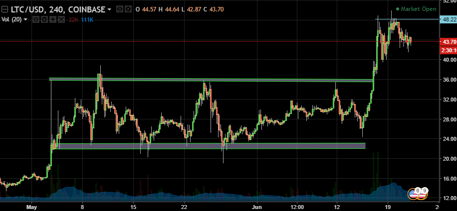 LTC/USD, 240, COINBASE