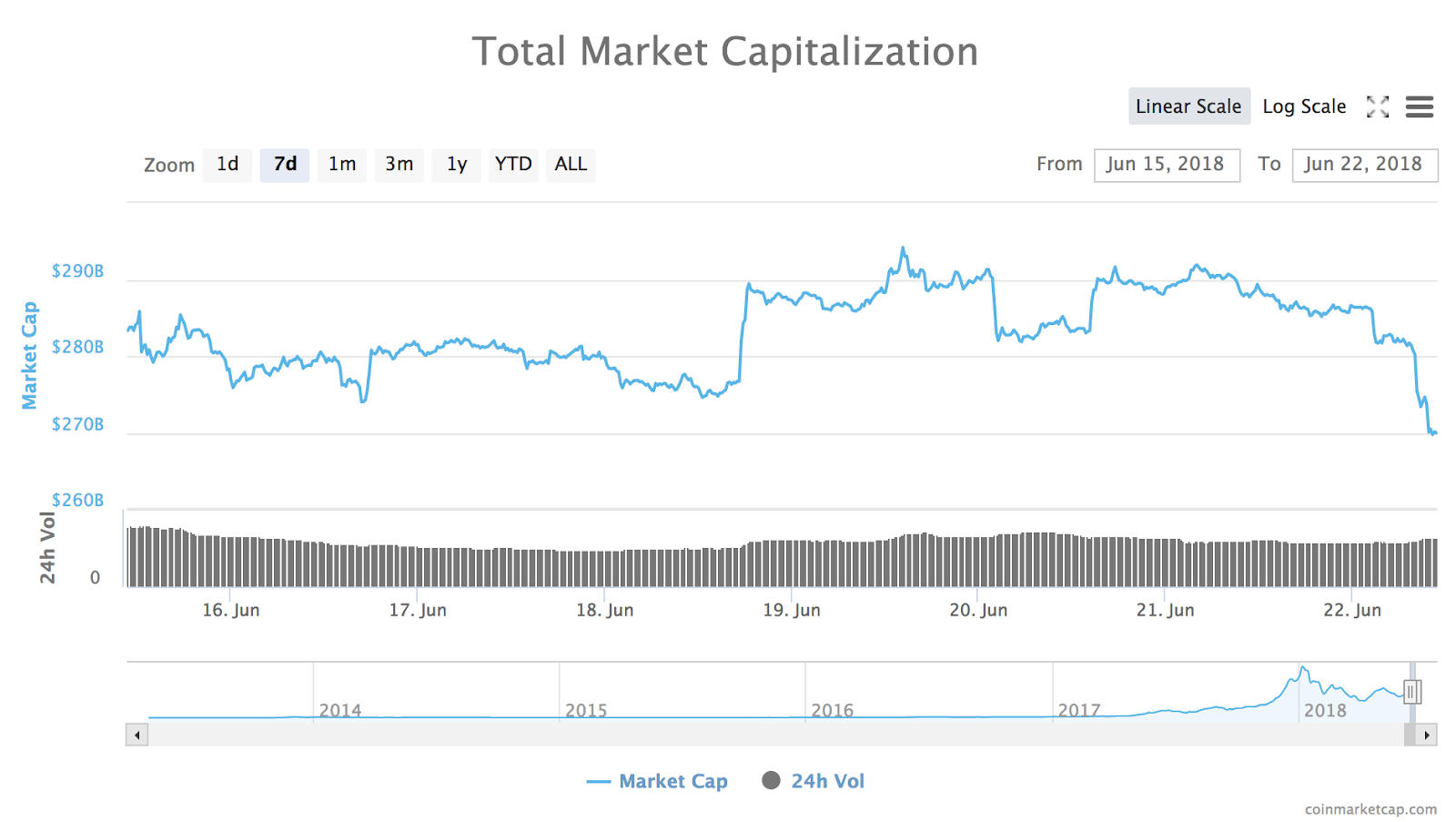 Total market cap of all cryptocurrencies from Coinmarketcap