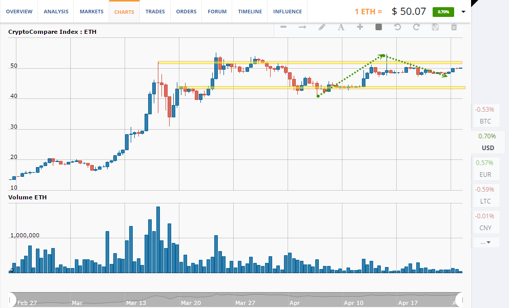 ETH/USD chart