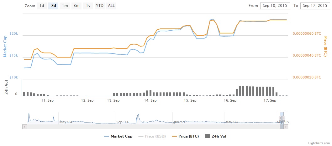 DopeCoin Chart