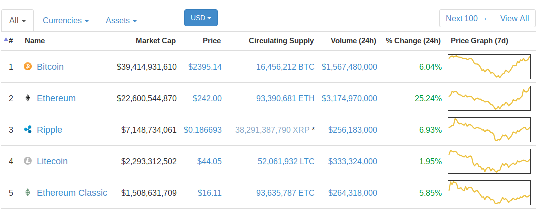 Reacting to the price performances