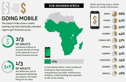 Mobile Payments Africa