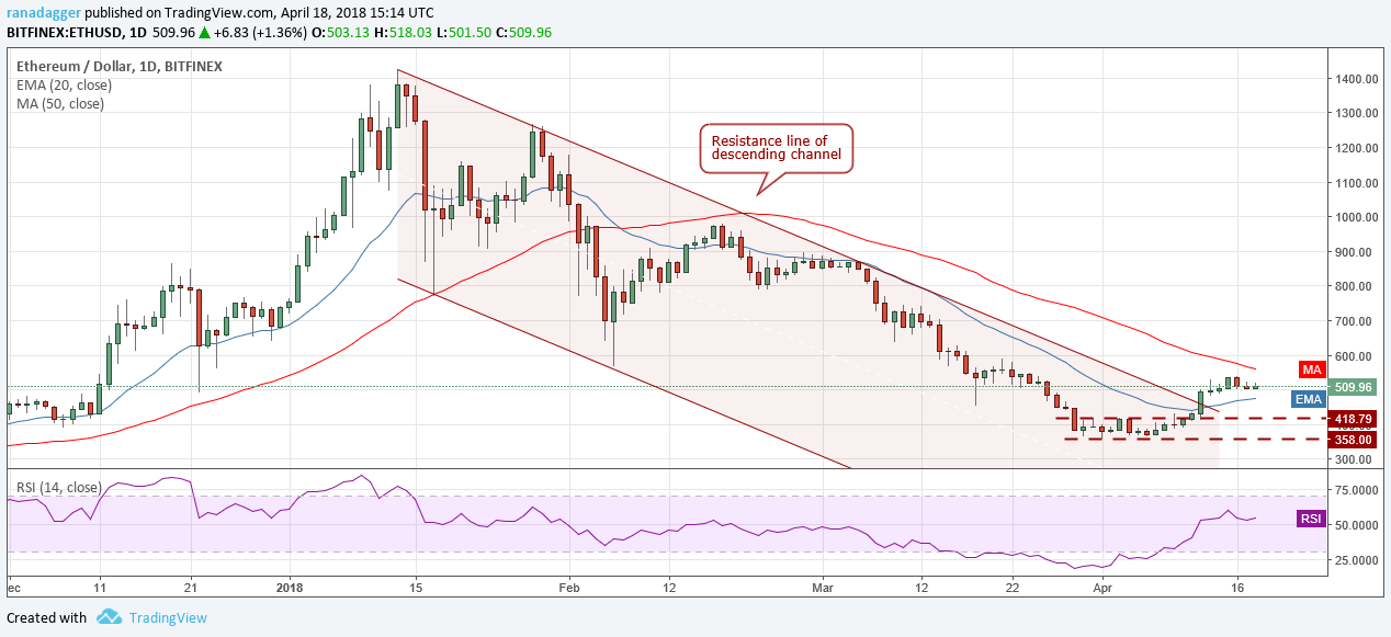 ETH/USD