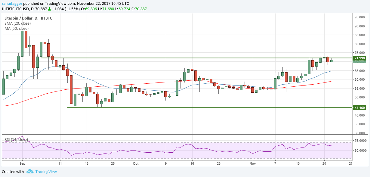 LTC/USD