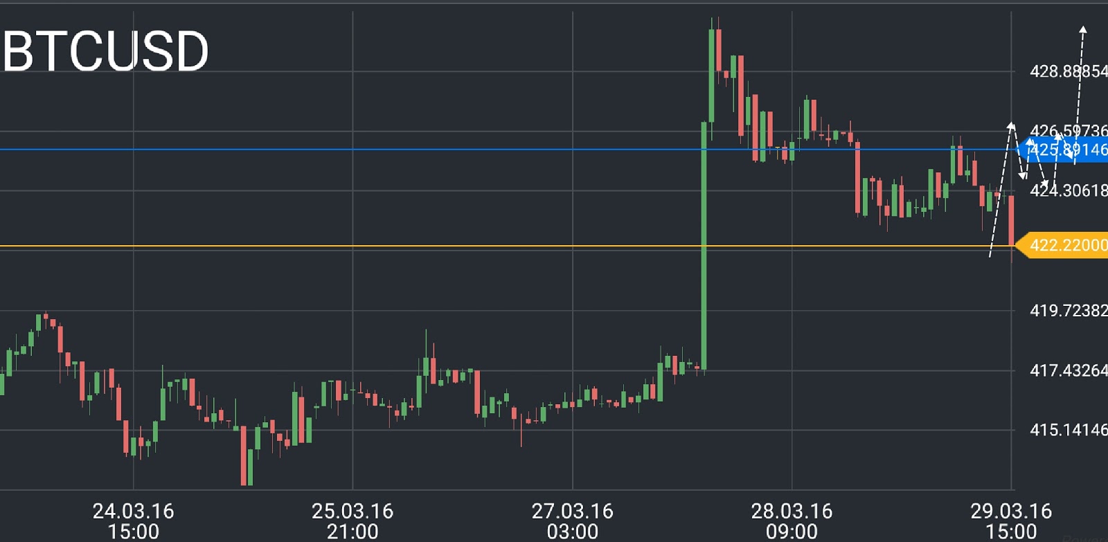 Bitcoin price chart