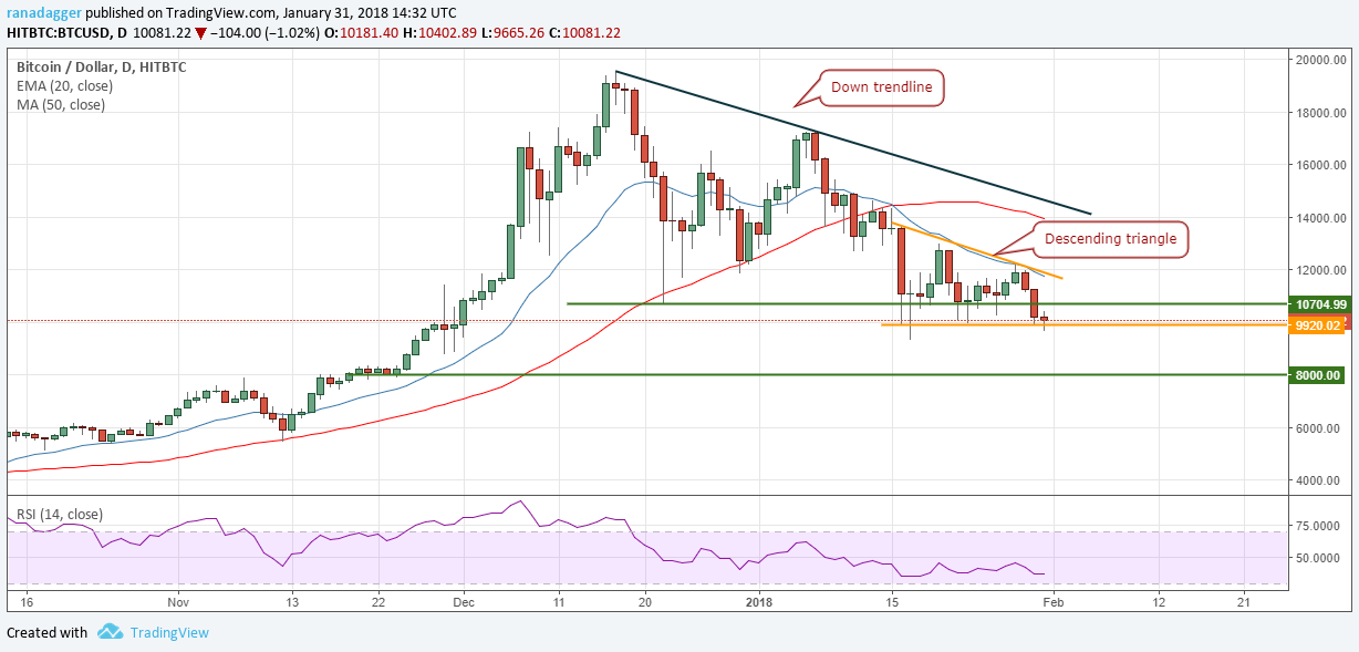 BTC/USD